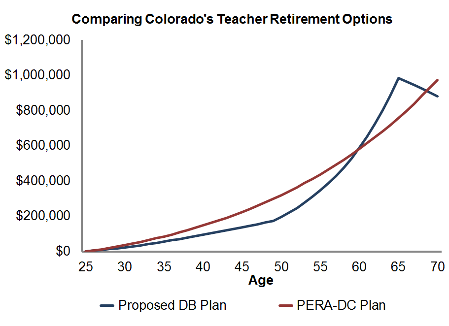 Colorado Teachers Deserve A Say Over Their Retirement